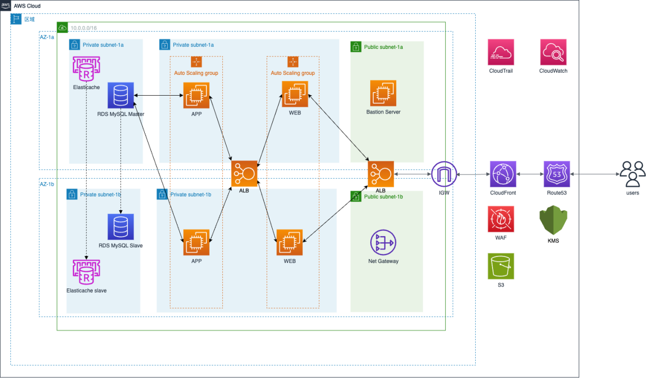好比特科技AWS架构图