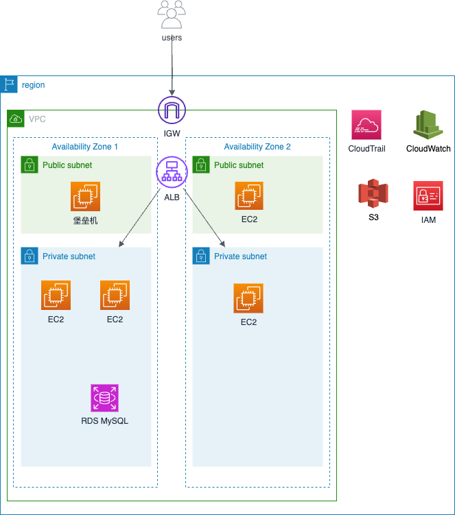 好比特科技AWS架构图